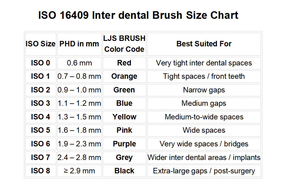 ISO 16409 interdental brush size chart with PHD in mm and LJS Brush color code for professional dental use